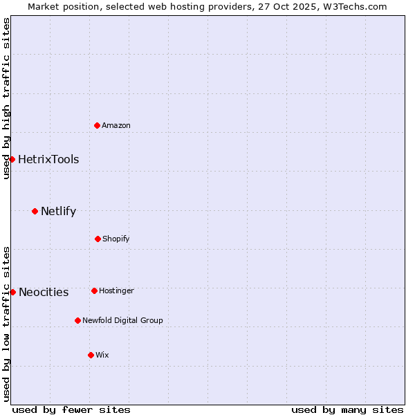 Market position of Netlify vs. Neocities vs. HetrixTools