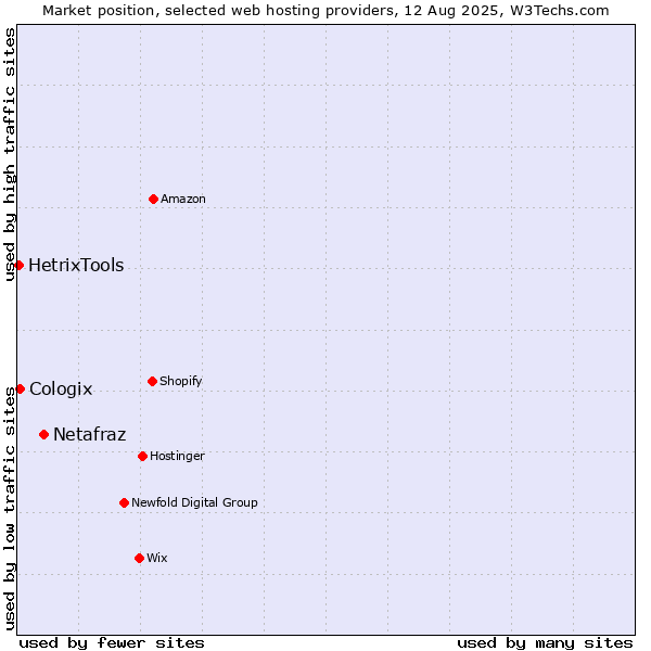 Market position of Netafraz vs. Cologix vs. HetrixTools