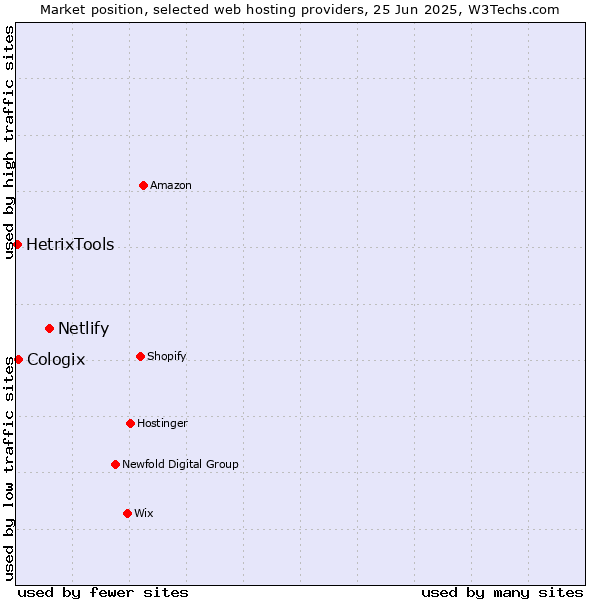 Market position of Netlify vs. Cologix vs. HetrixTools