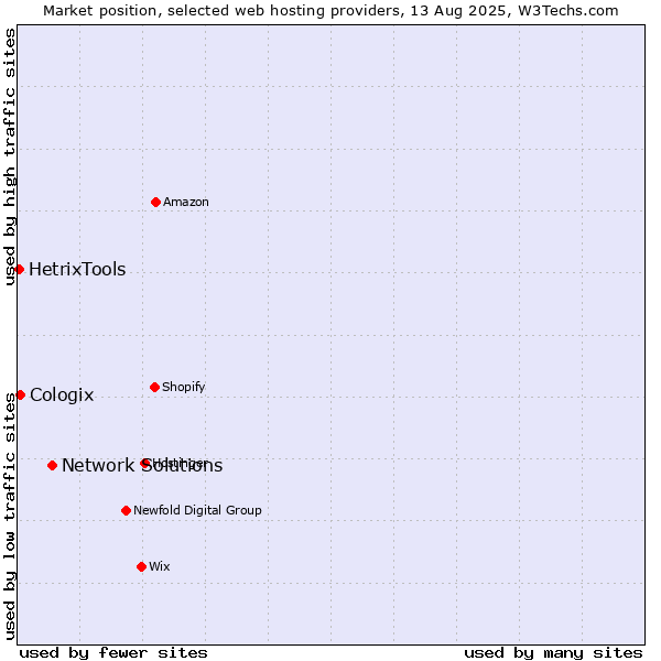 Market position of Network Solutions vs. Cologix vs. HetrixTools