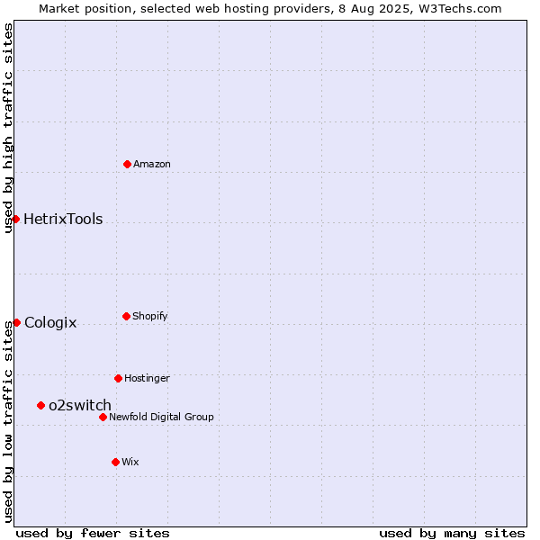 Market position of o2switch vs. Cologix vs. HetrixTools