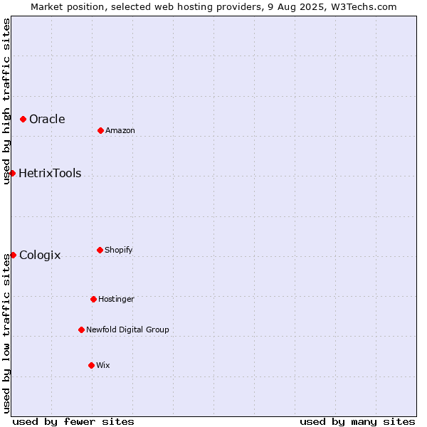 Market position of Oracle vs. Cologix vs. HetrixTools
