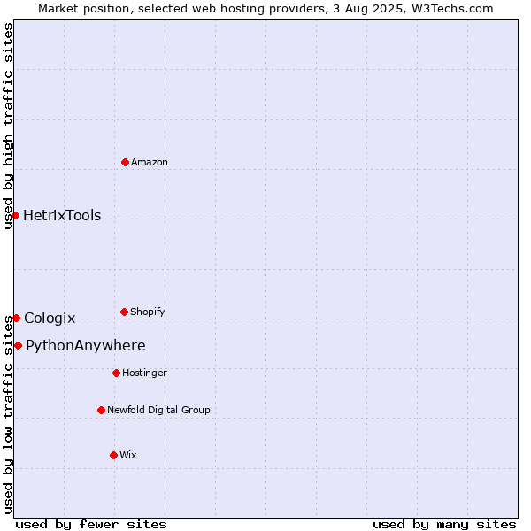 Market position of PythonAnywhere vs. Cologix vs. HetrixTools