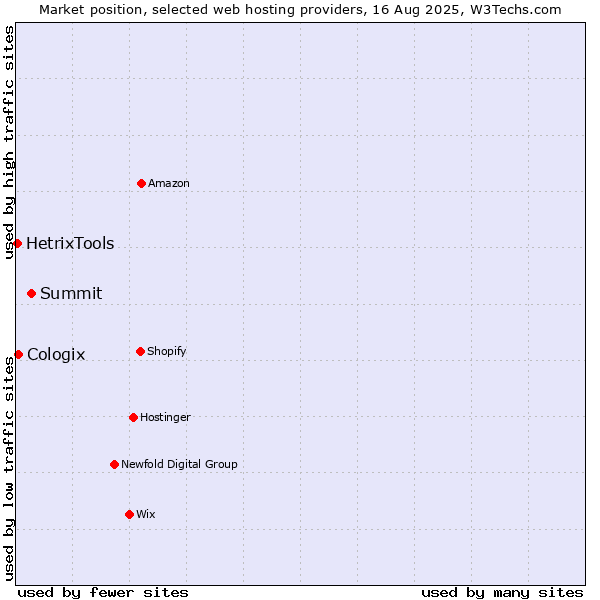 Market position of Summit vs. Cologix vs. HetrixTools