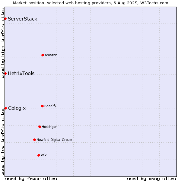 Market position of Cologix vs. HetrixTools vs. ServerStack