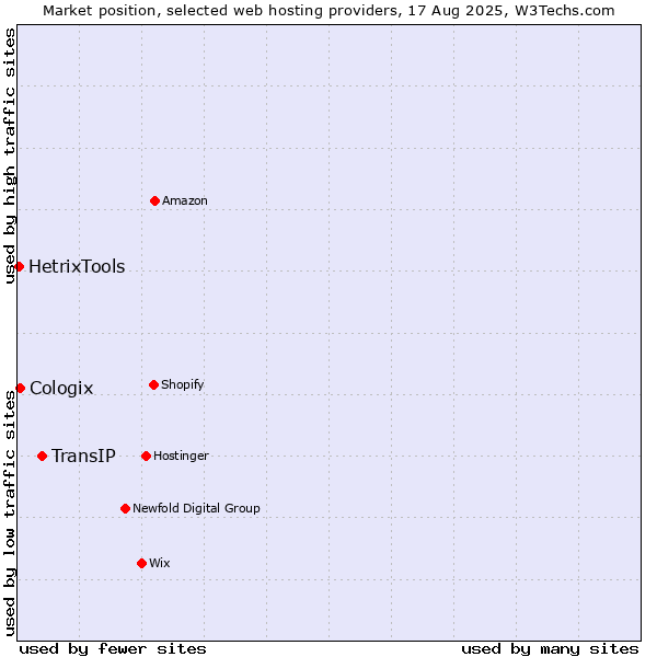 Market position of TransIP vs. Cologix vs. HetrixTools