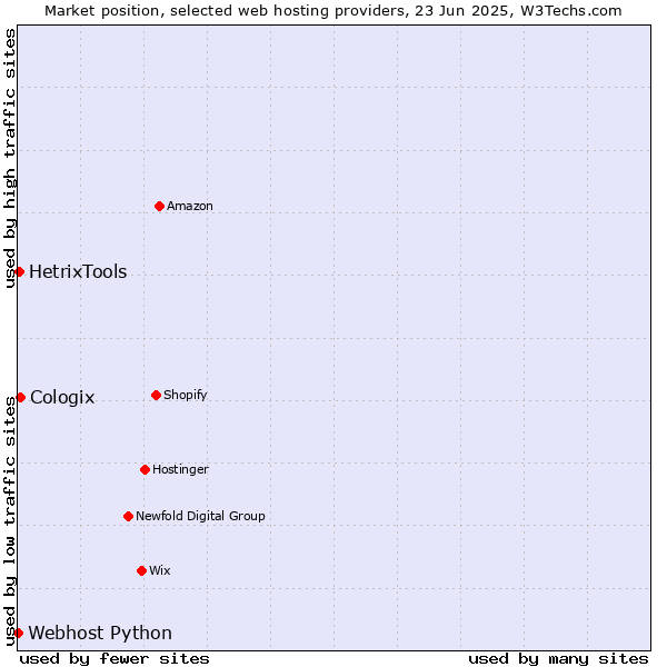 Market position of Cologix vs. HetrixTools vs. Webhost Python