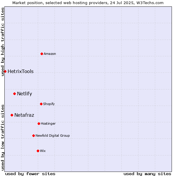 Market position of Netlify vs. Netafraz vs. HetrixTools
