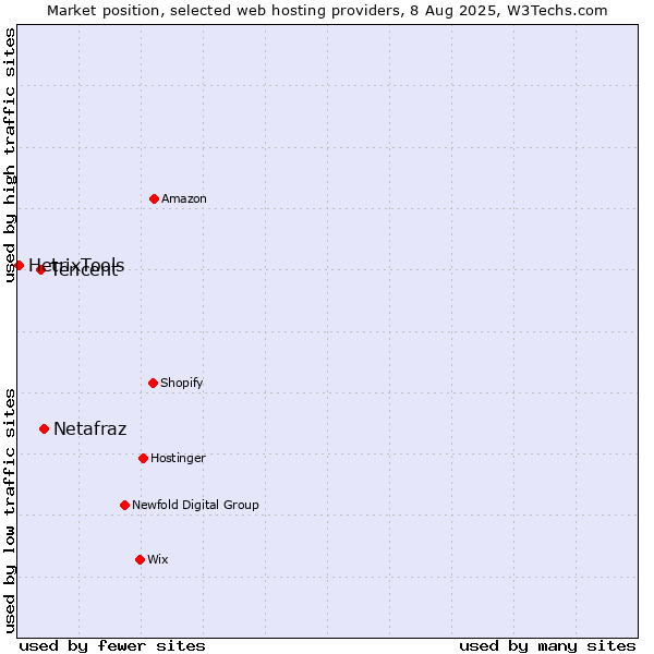 Market position of Netafraz vs. Tencent vs. HetrixTools