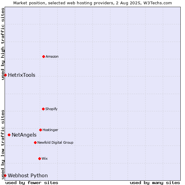 Market position of NetAngels vs. HetrixTools vs. Webhost Python