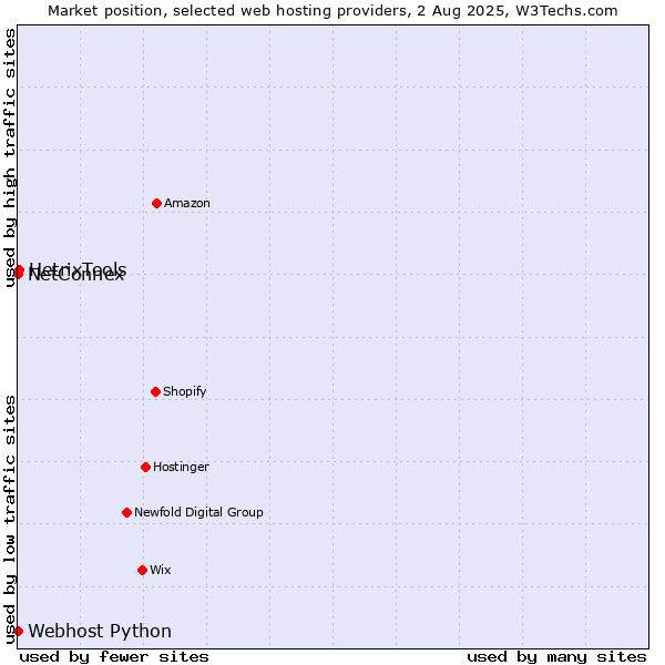 Market position of HetrixTools vs. NetConnex vs. Webhost Python