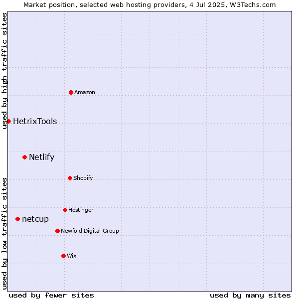 Market position of Netlify vs. netcup vs. HetrixTools