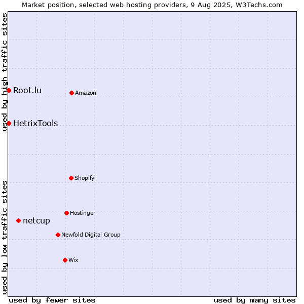 Market position of netcup vs. HetrixTools vs. Root.lu