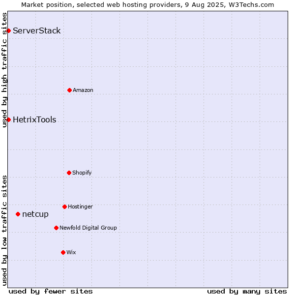 Market position of netcup vs. HetrixTools vs. ServerStack