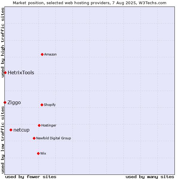 Market position of netcup vs. HetrixTools vs. Ziggo