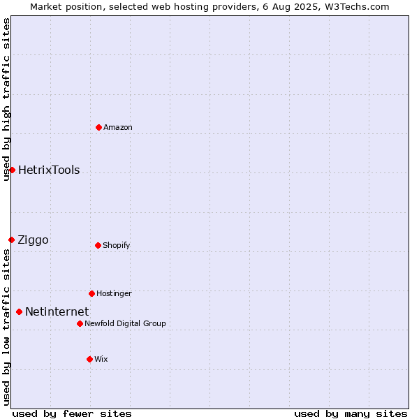 Market position of Netinternet vs. HetrixTools vs. Ziggo
