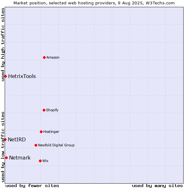 Market position of Netmark vs. HetrixTools vs. NetIRD