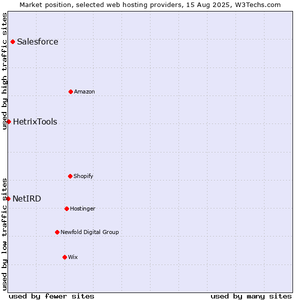 Market position of Salesforce vs. HetrixTools vs. NetIRD