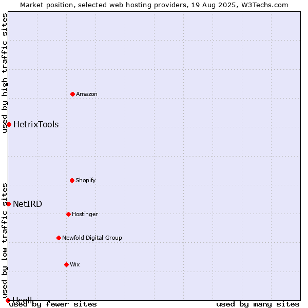 Market position of HetrixTools vs. NetIRD vs. Ucell