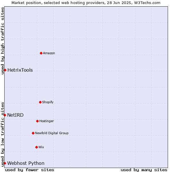 Market position of HetrixTools vs. Webhost Python vs. NetIRD
