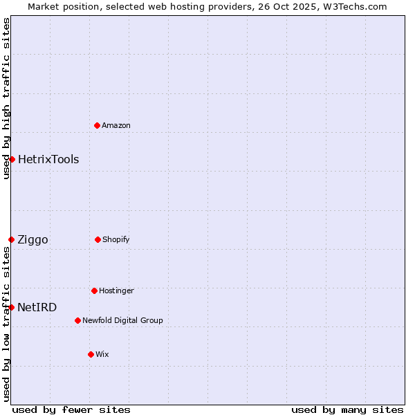 Market position of HetrixTools vs. Ziggo vs. NetIRD