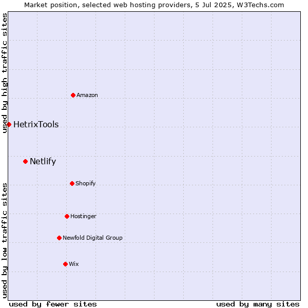 Market position of Netlify vs. HetrixTools