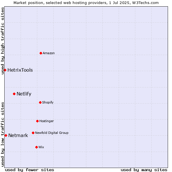 Market position of Netlify vs. Netmark vs. HetrixTools