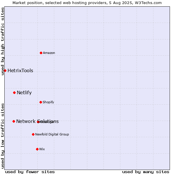 Market position of Netlify vs. Network Solutions vs. HetrixTools