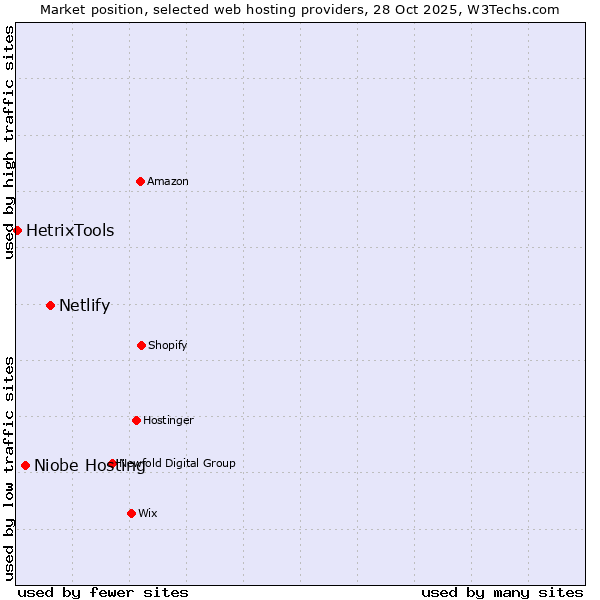 Market position of Netlify vs. Niobe Hosting vs. HetrixTools