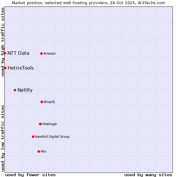 Market position of Netlify vs. HetrixTools vs. NTT Data