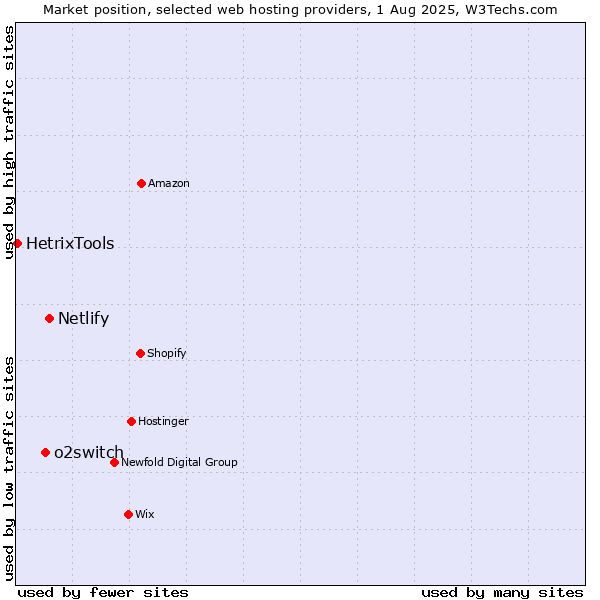 Market position of Netlify vs. o2switch vs. HetrixTools