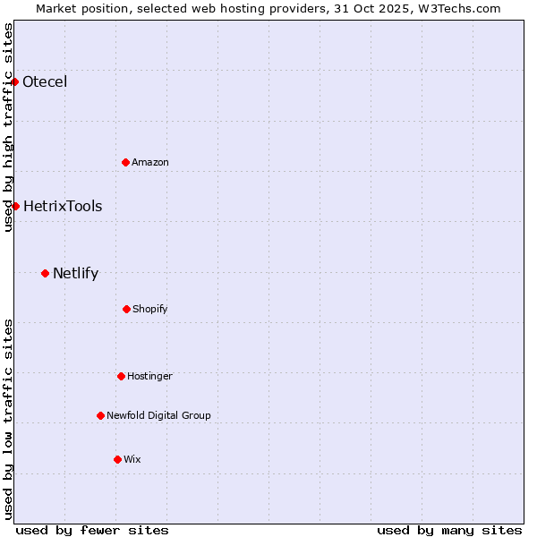 Market position of Netlify vs. HetrixTools vs. Otecel