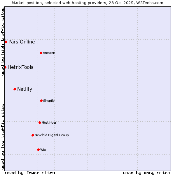 Market position of Netlify vs. Pars Online vs. HetrixTools