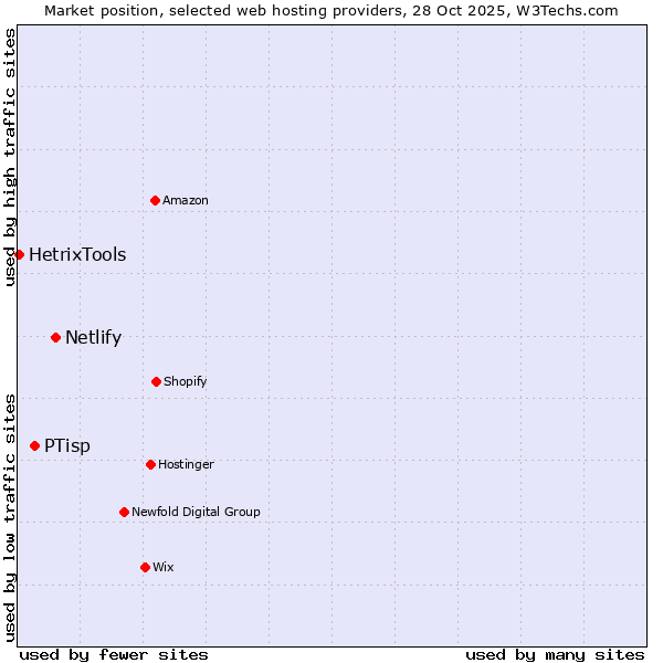 Market position of Netlify vs. PTisp vs. HetrixTools