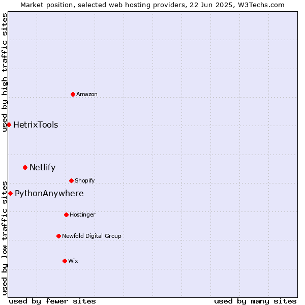Market position of Netlify vs. PythonAnywhere vs. HetrixTools