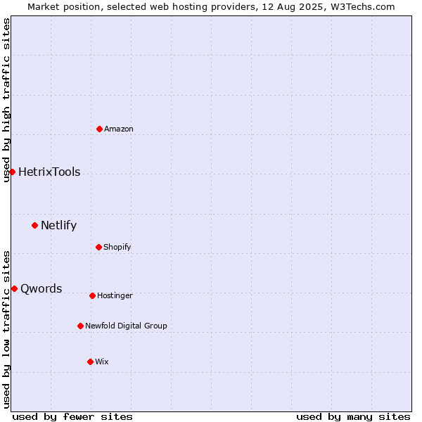 Market position of Netlify vs. Qwords vs. HetrixTools