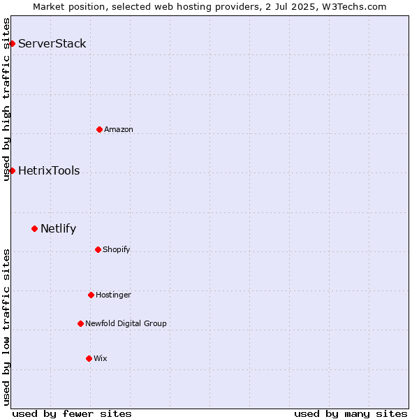 Market position of Netlify vs. HetrixTools vs. ServerStack