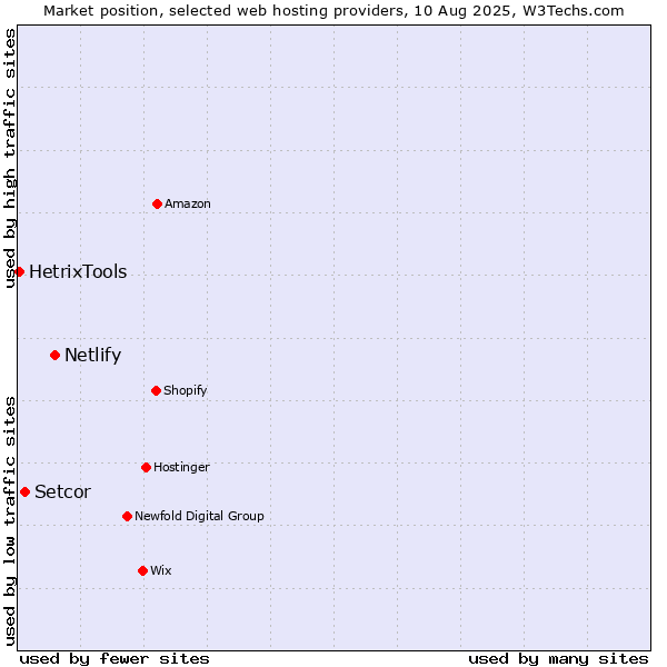 Market position of Netlify vs. Setcor vs. HetrixTools