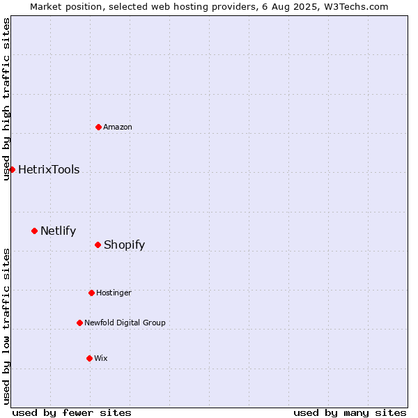 Market position of Shopify vs. Netlify vs. HetrixTools