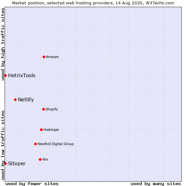 Market position of Netlify vs. Sitoper vs. HetrixTools