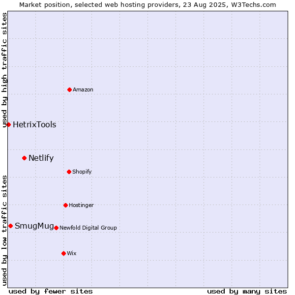 Market position of Netlify vs. SmugMug vs. HetrixTools