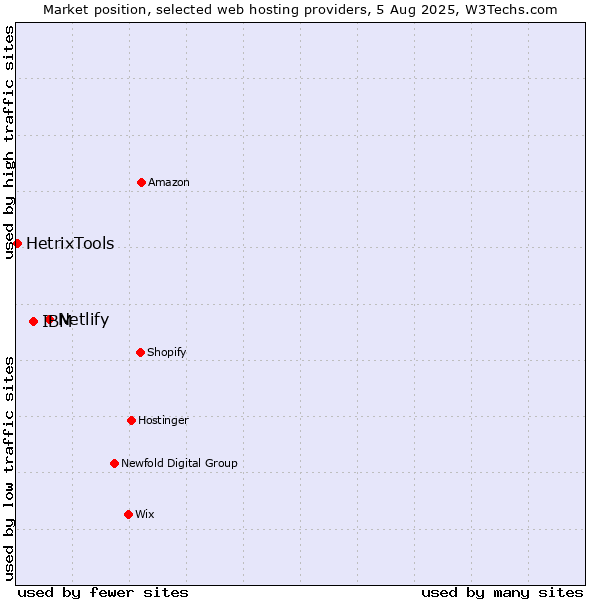Market position of Netlify vs. IBM vs. HetrixTools