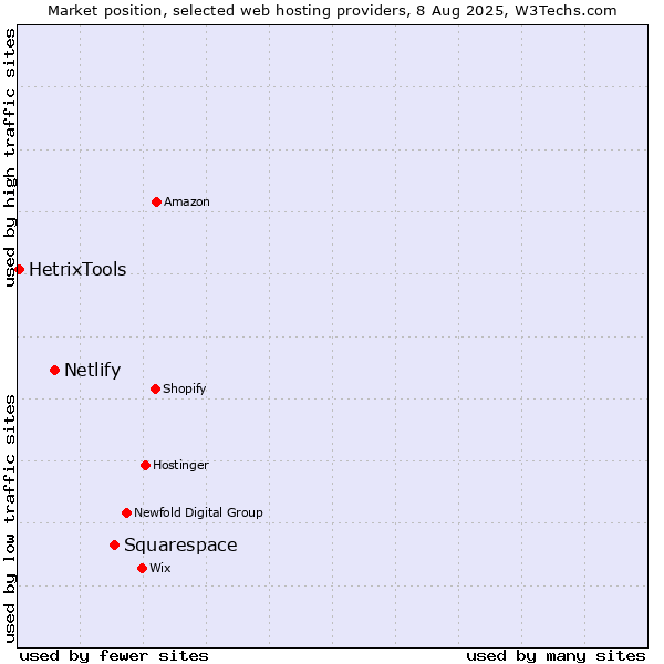 Market position of Squarespace vs. Netlify vs. HetrixTools