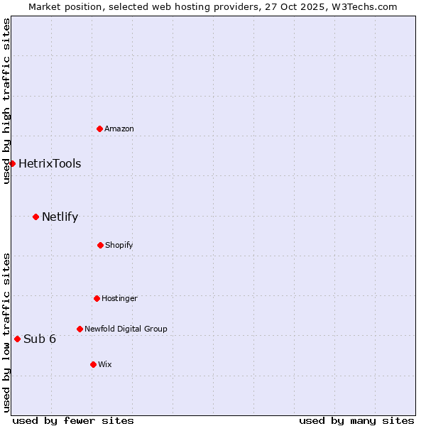 Market position of Netlify vs. Sub 6 vs. HetrixTools