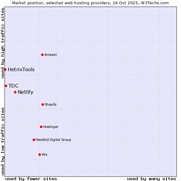 Market position of Netlify vs. TDC vs. HetrixTools