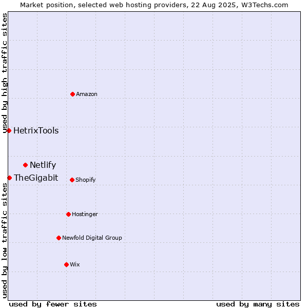 Market position of Netlify vs. TheGigabit vs. HetrixTools