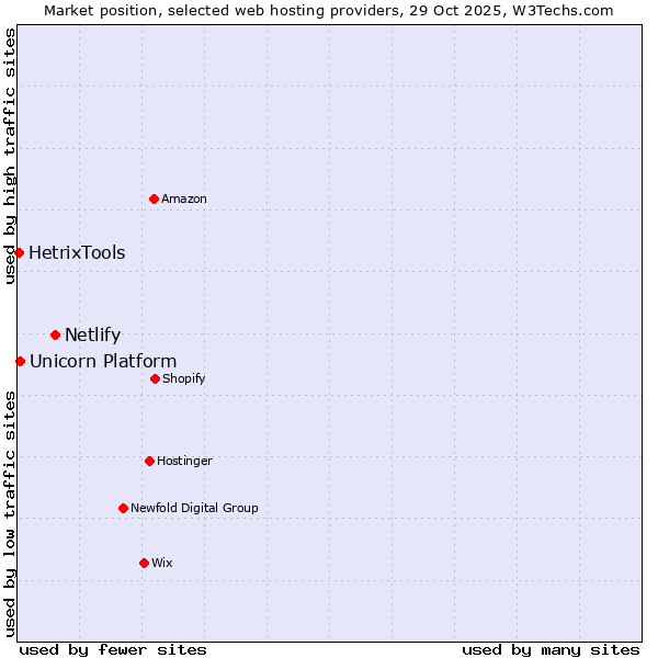 Market position of Netlify vs. Unicorn Platform vs. HetrixTools