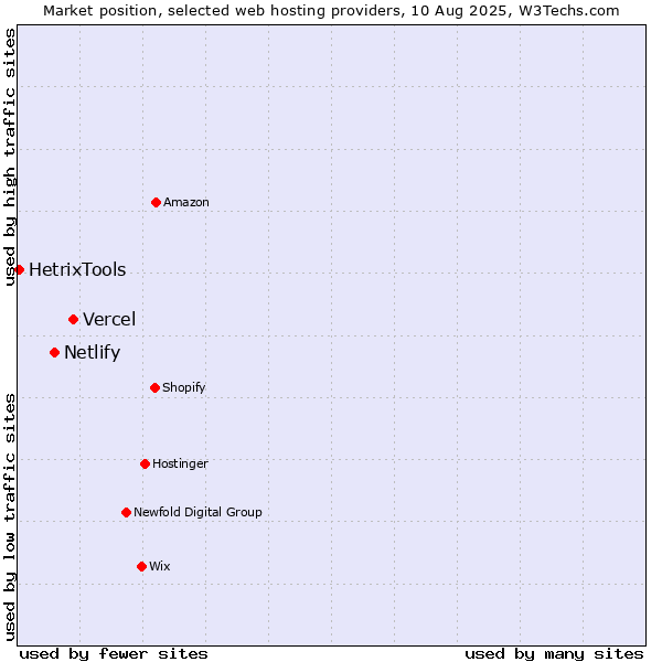 Market position of Vercel vs. Netlify vs. HetrixTools