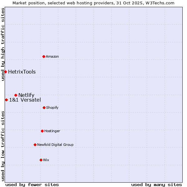 Market position of Netlify vs. 1&1 Versatel vs. HetrixTools