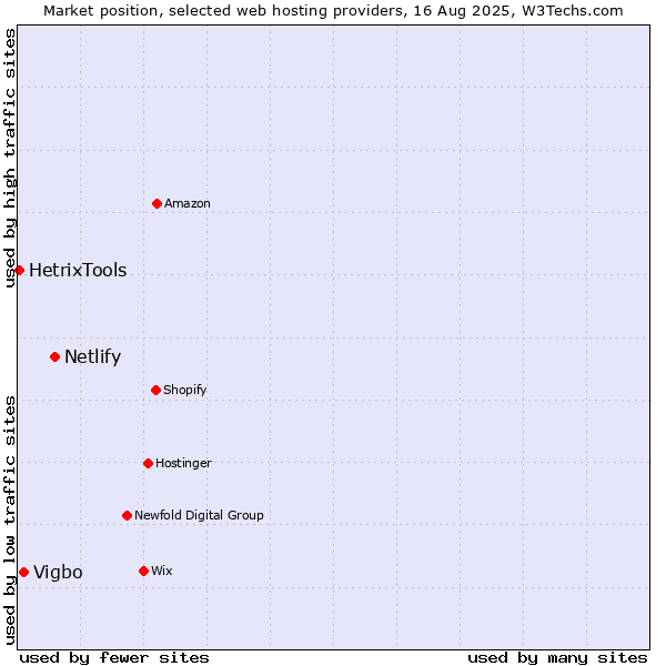 Market position of Netlify vs. Vigbo vs. HetrixTools